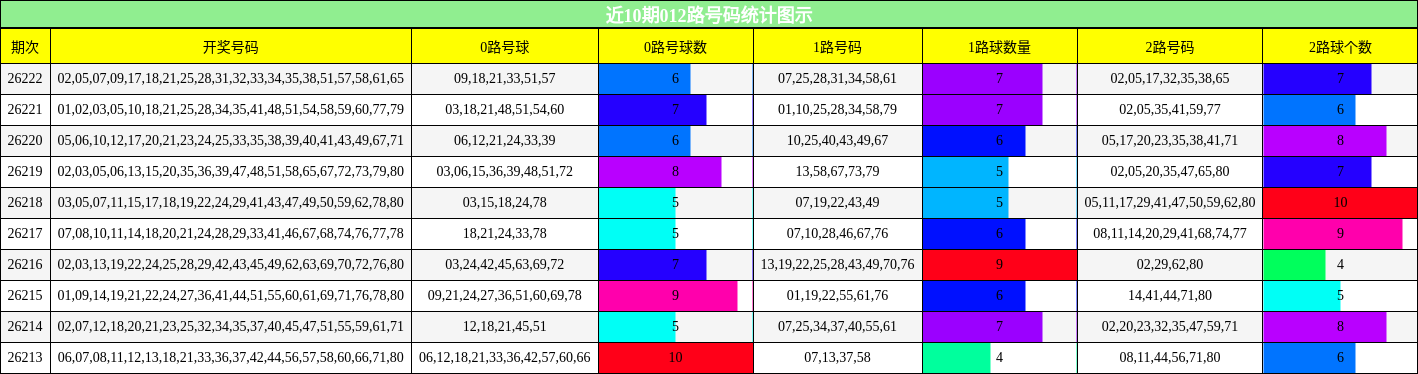012路号码分析