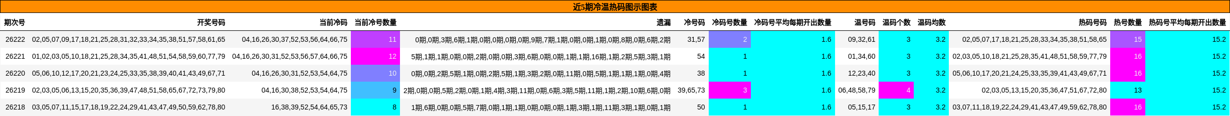 近5期冷温热码图示图表