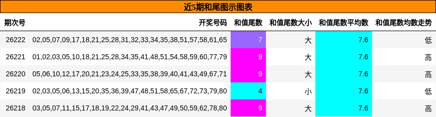 近5期和尾图示图表