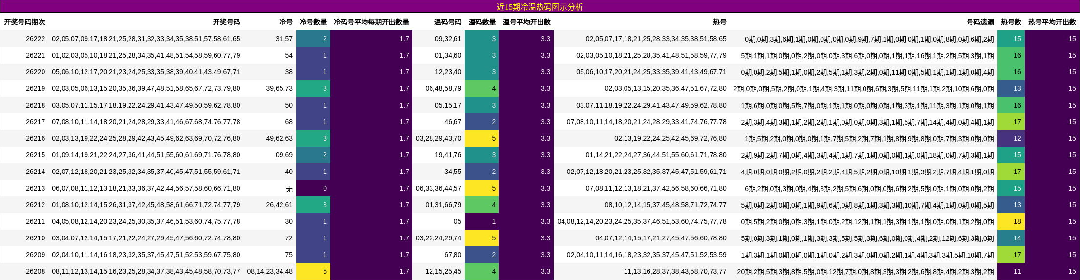 近15期冷温热码图示分析