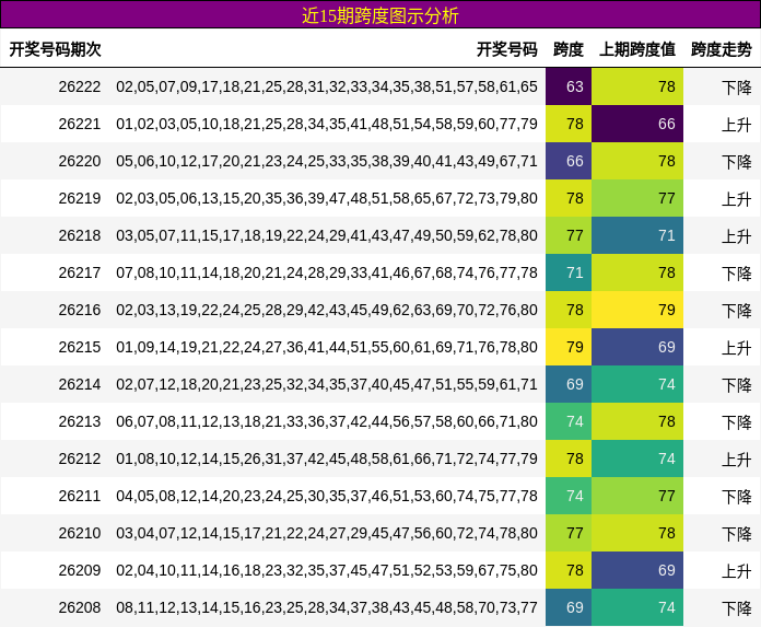 近15期跨度图示分析