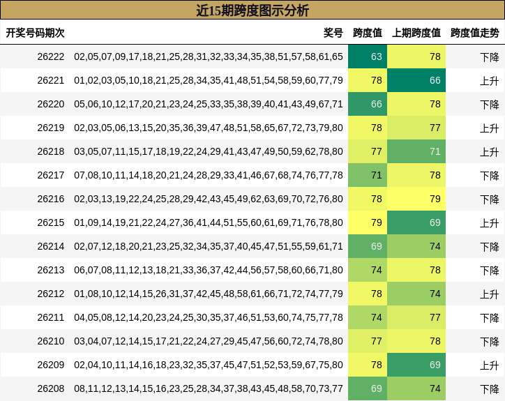 近15期跨度图示分析