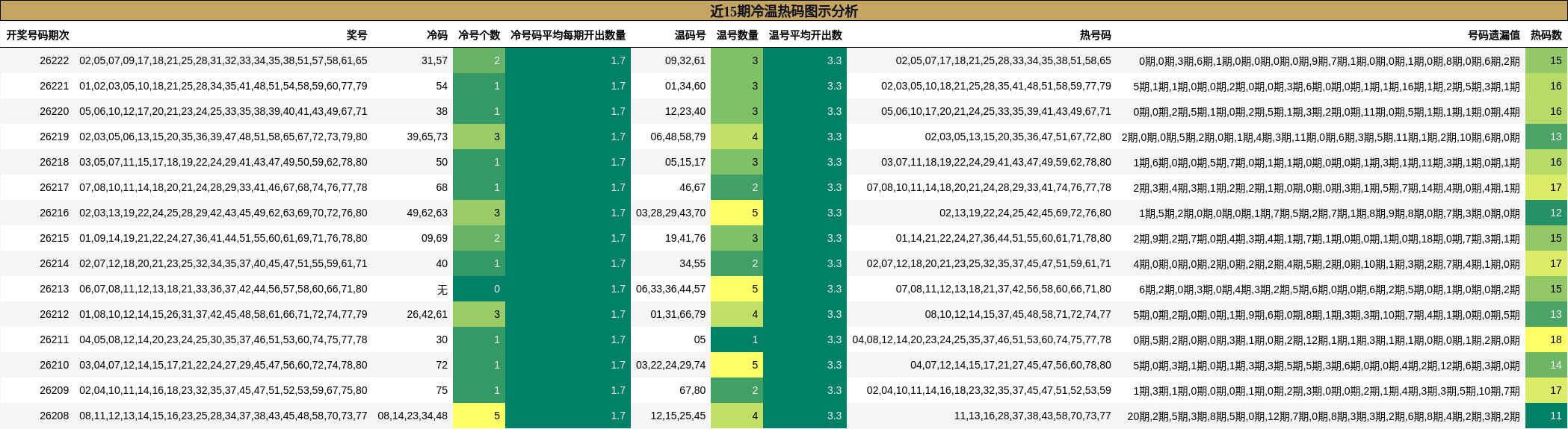 近15期冷温热码图示分析