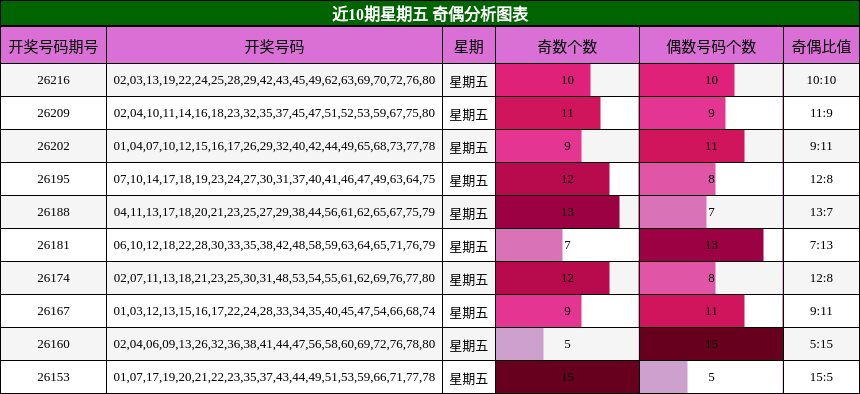 近10期星期五 奇偶分析图表