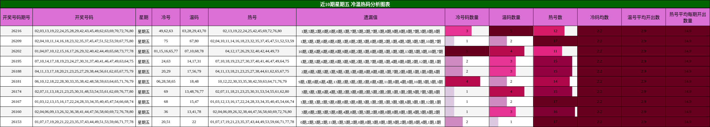 近10期星期五 冷温热码分析图表