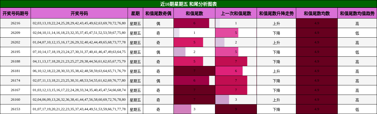 近10期星期五 和尾分析图表