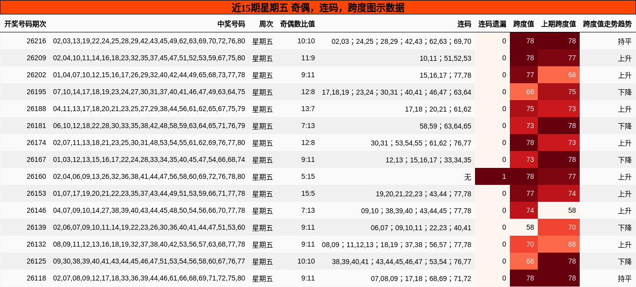 近15期星期五 奇偶，连码，跨度图示数据