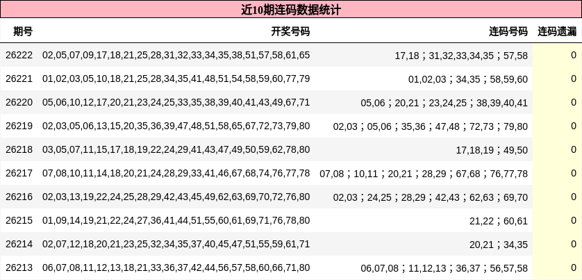 近10期连码数据统计