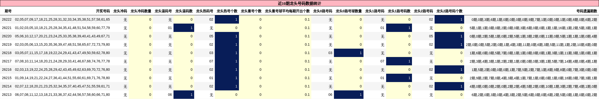 近10期龙头号码数据统计