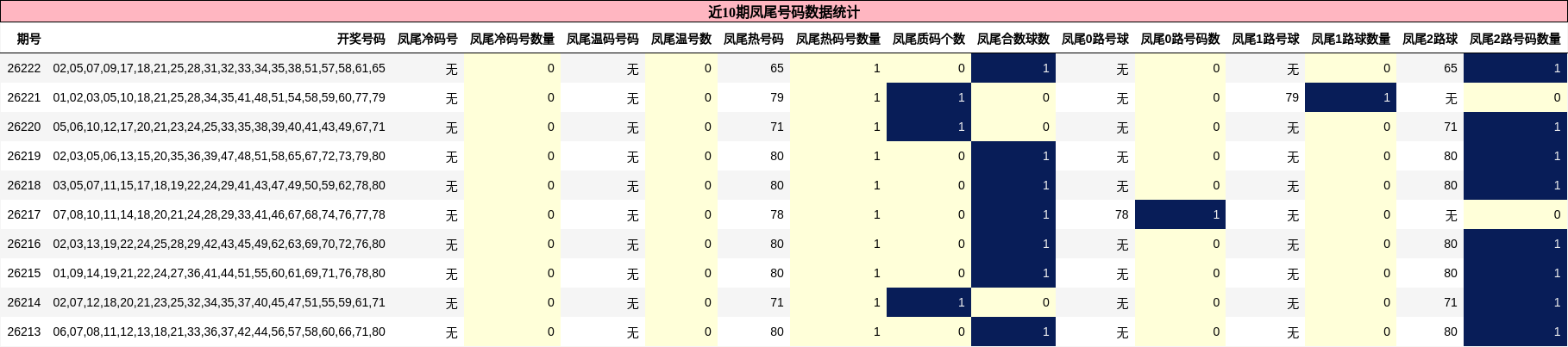 近10期凤尾号码数据统计