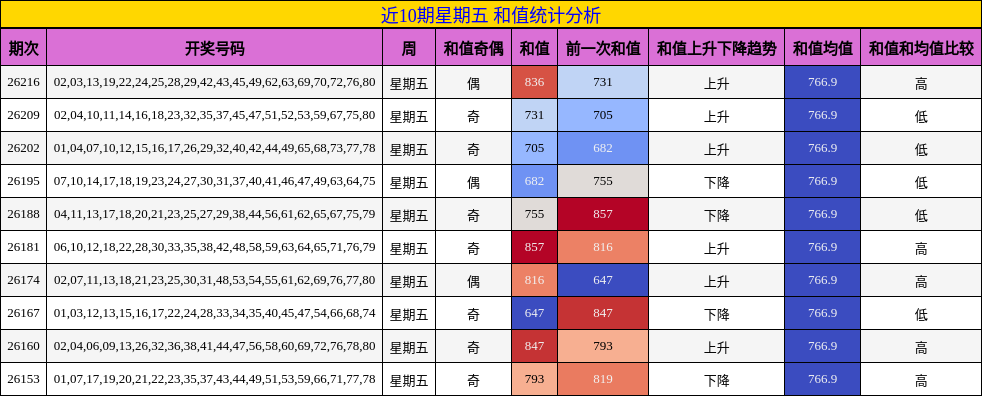近10期星期五 和值统计分析
