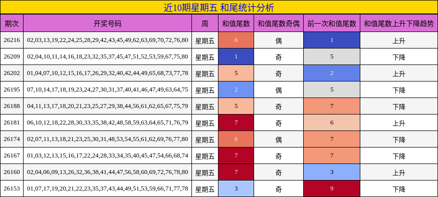 近10期星期五 和尾统计分析