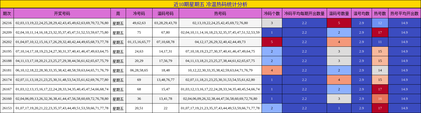 近10期星期五 冷温热码统计分析
