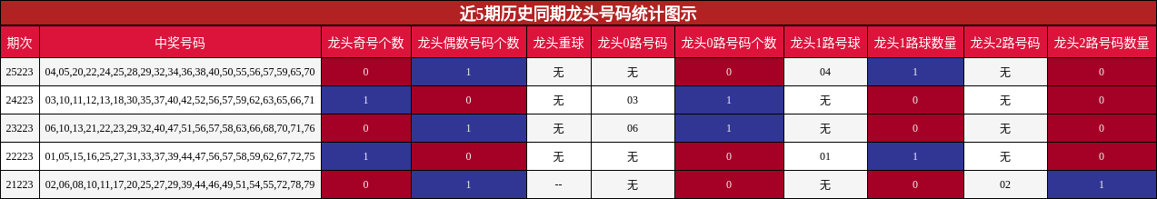 近5期历史同期龙头号码统计图示