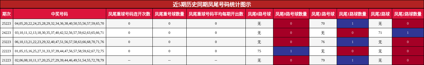 近5期历史同期凤尾号码统计图示