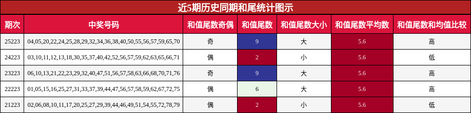 近5期历史同期和尾统计图示