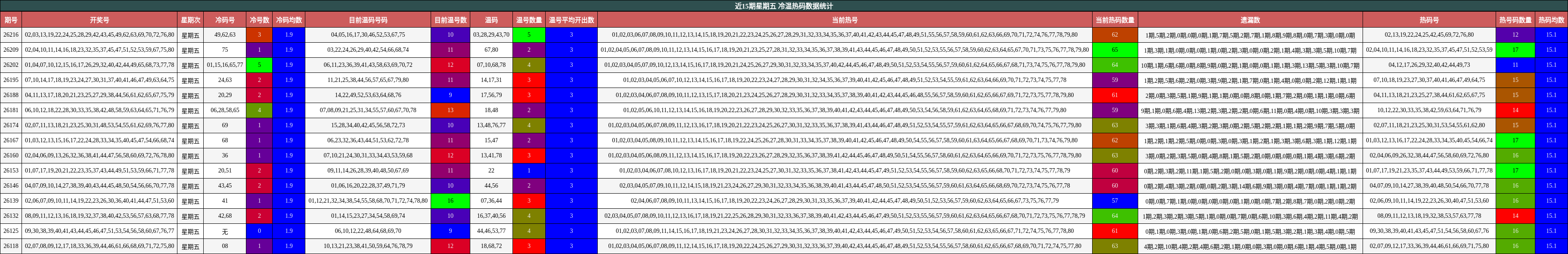 近15期星期五 冷温热码数据统计