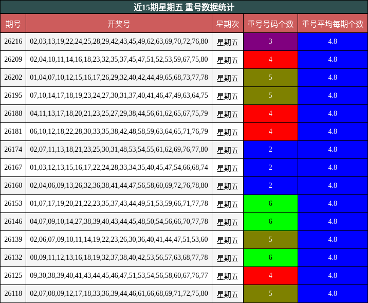 近15期星期五 重号数据统计