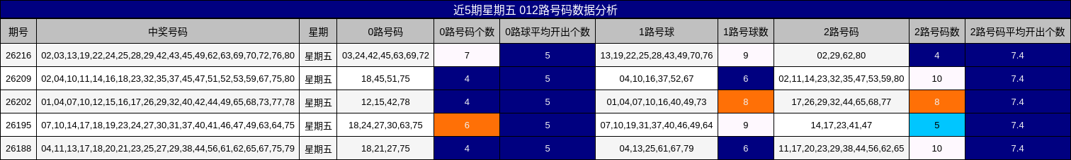近5期星期五 012路号码数据分析
