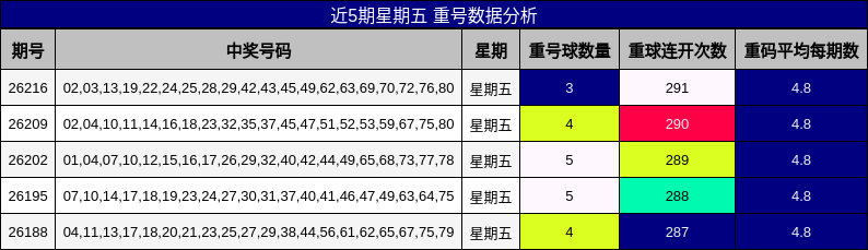 近5期星期五 重号数据分析