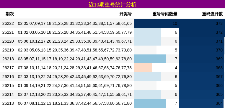 近10期重号统计分析