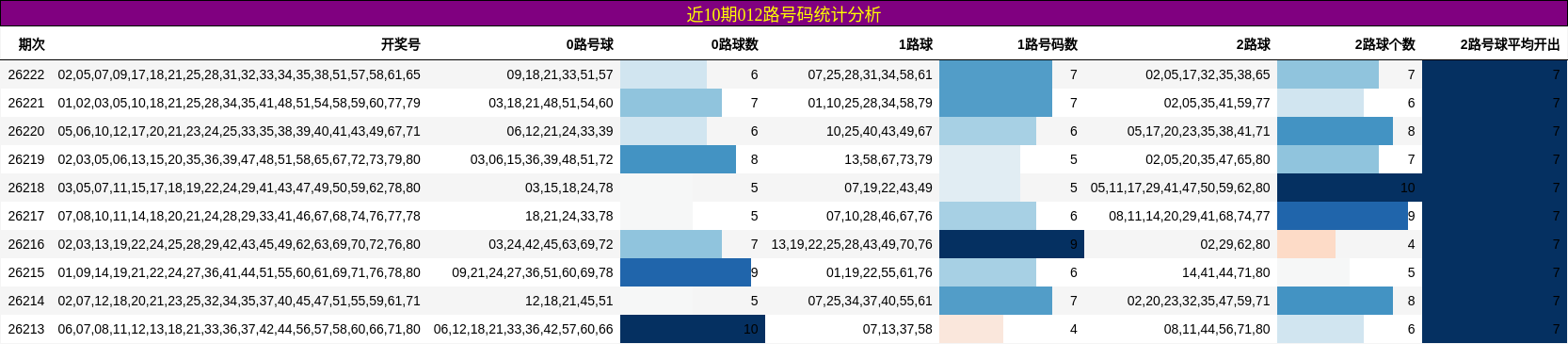 近10期012路号码统计分析