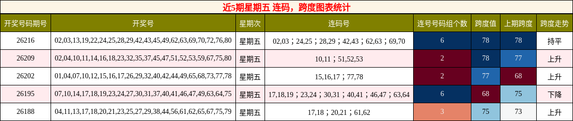 连码分析，跨度分析