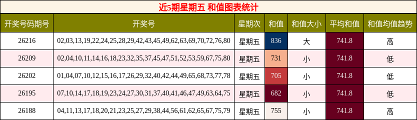 和值分析