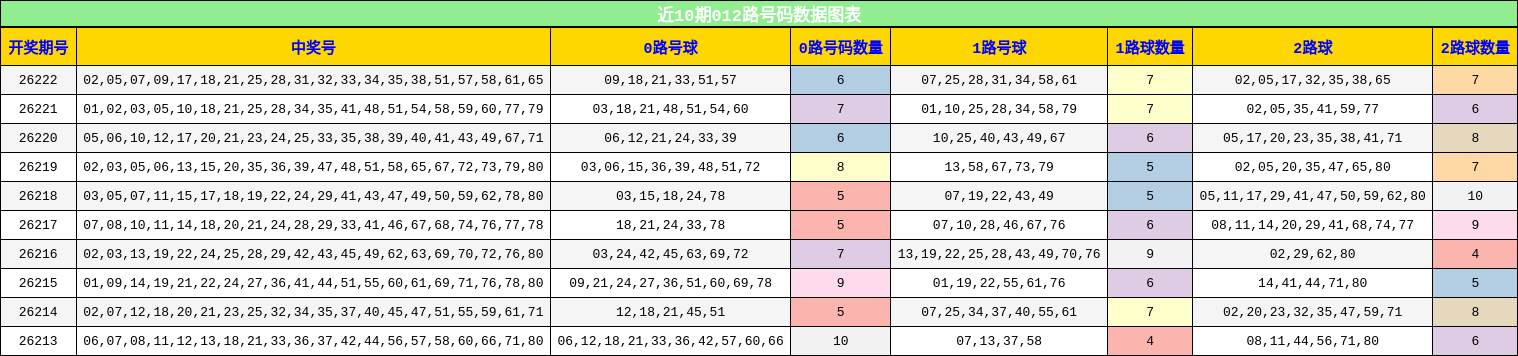 近10期012路号码数据图表