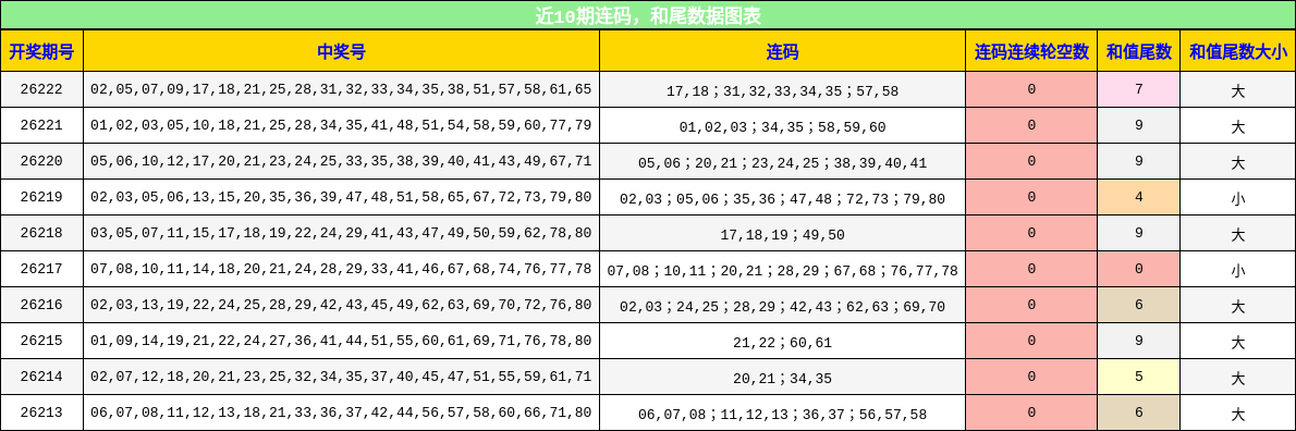 近10期连码，和尾数据图表