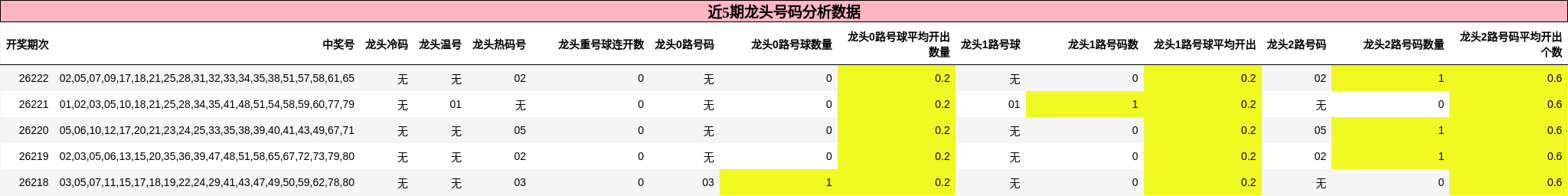 龙头号码分析