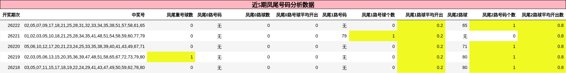 凤尾号码分析