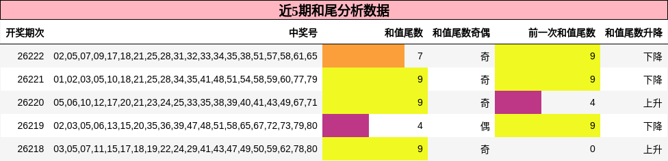 和尾分析