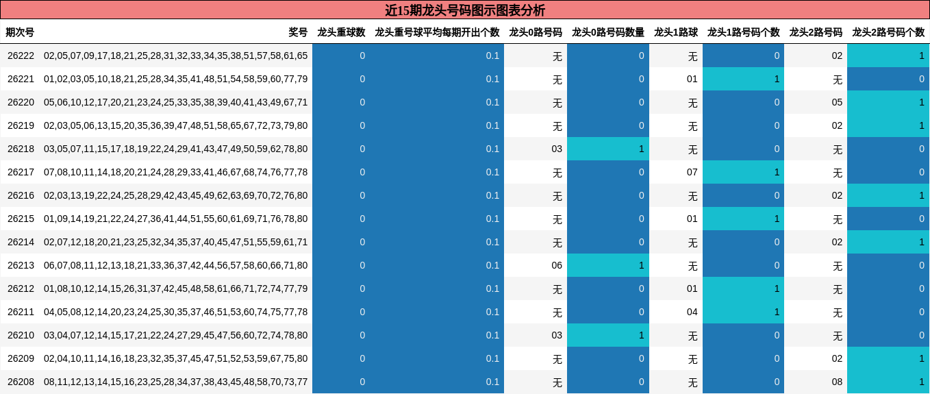 近15期龙头号码图示图表分析