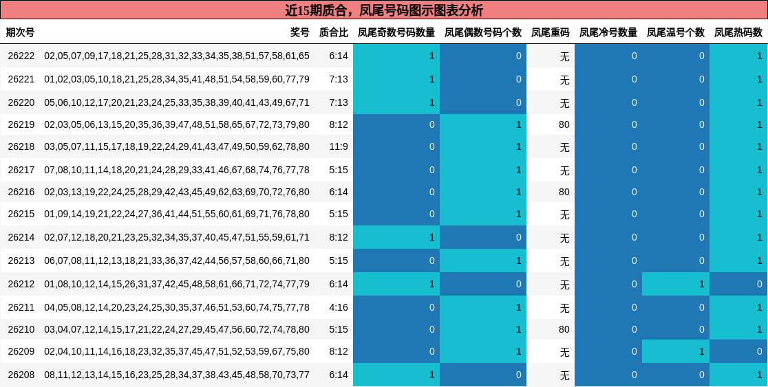 近15期质合,凤尾号码图示图表分析