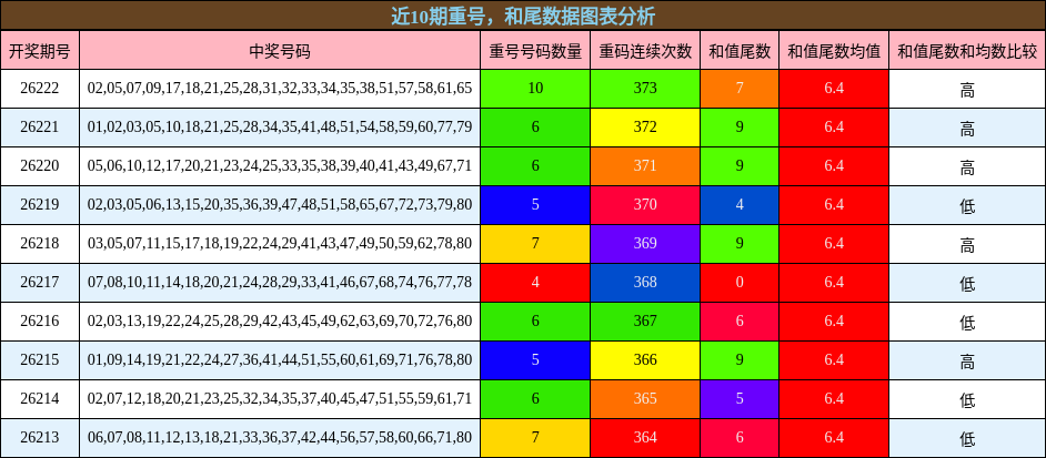 重号分析，和尾分析