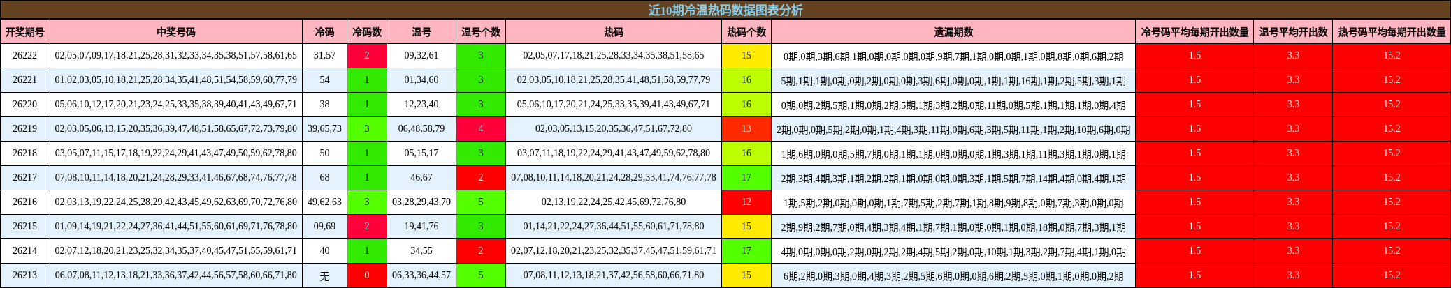 冷温热码分析