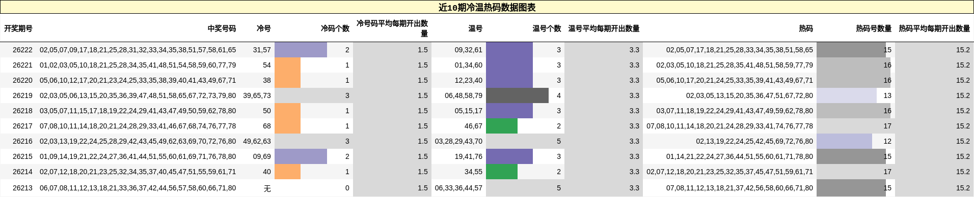 冷温热码分析