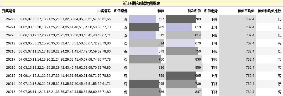 和值分析
