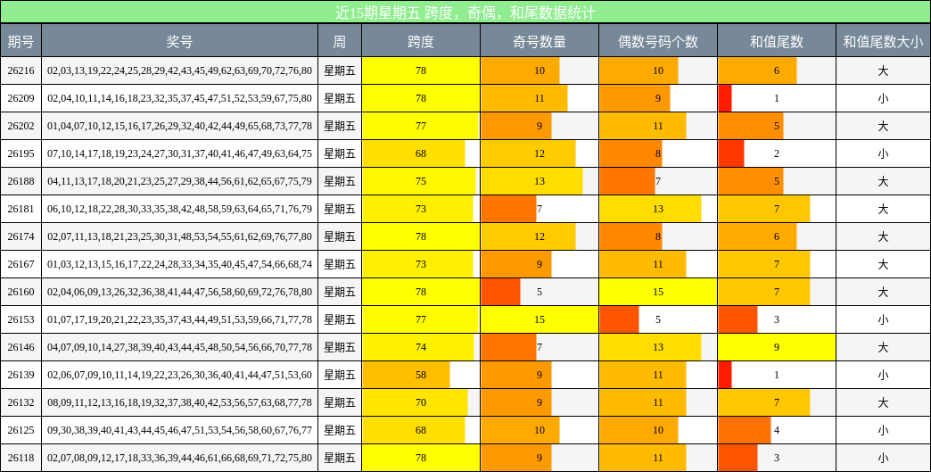 近15期星期五 跨度,奇偶,和尾数据统计
