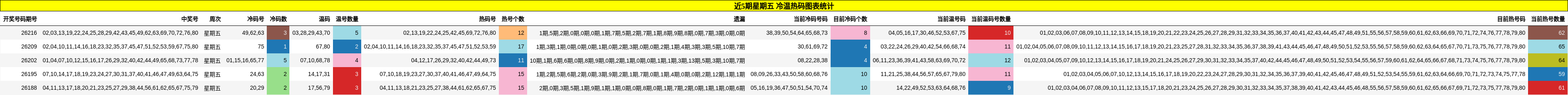 近5期星期五 冷温热码图表统计