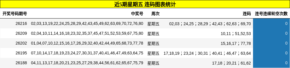 近5期星期五 连码图表统计
