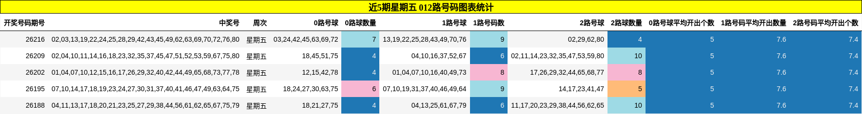 近5期星期五 012路号码图表统计