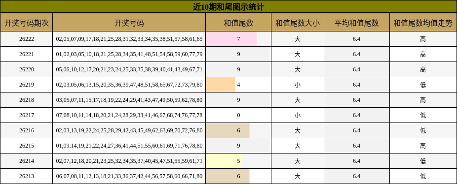 和尾分析