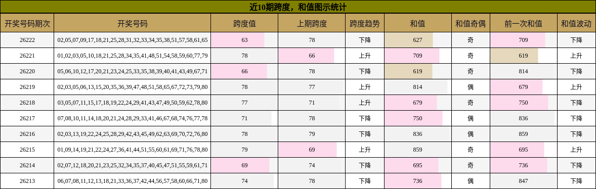 跨度分析,和值分析