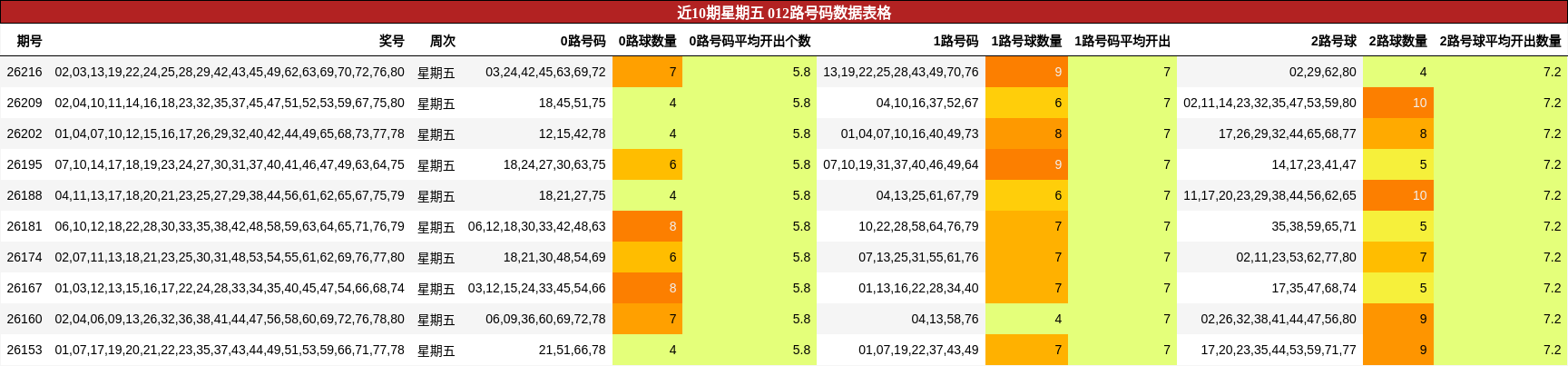 012路号码分析