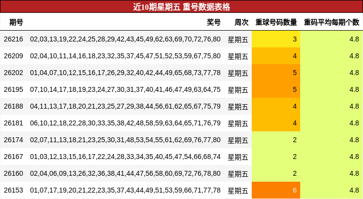 重号分析