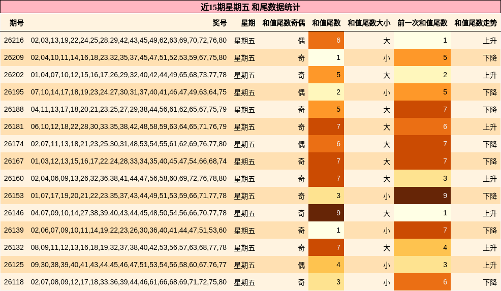和尾分析