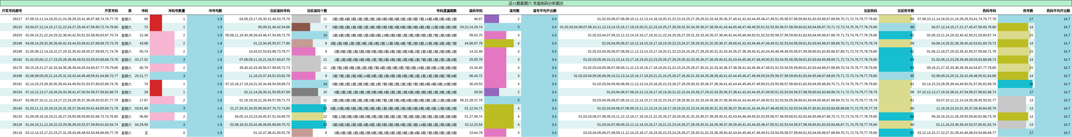 冷温热码分析