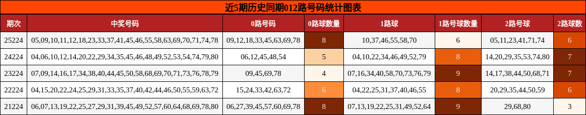 012路号码分析